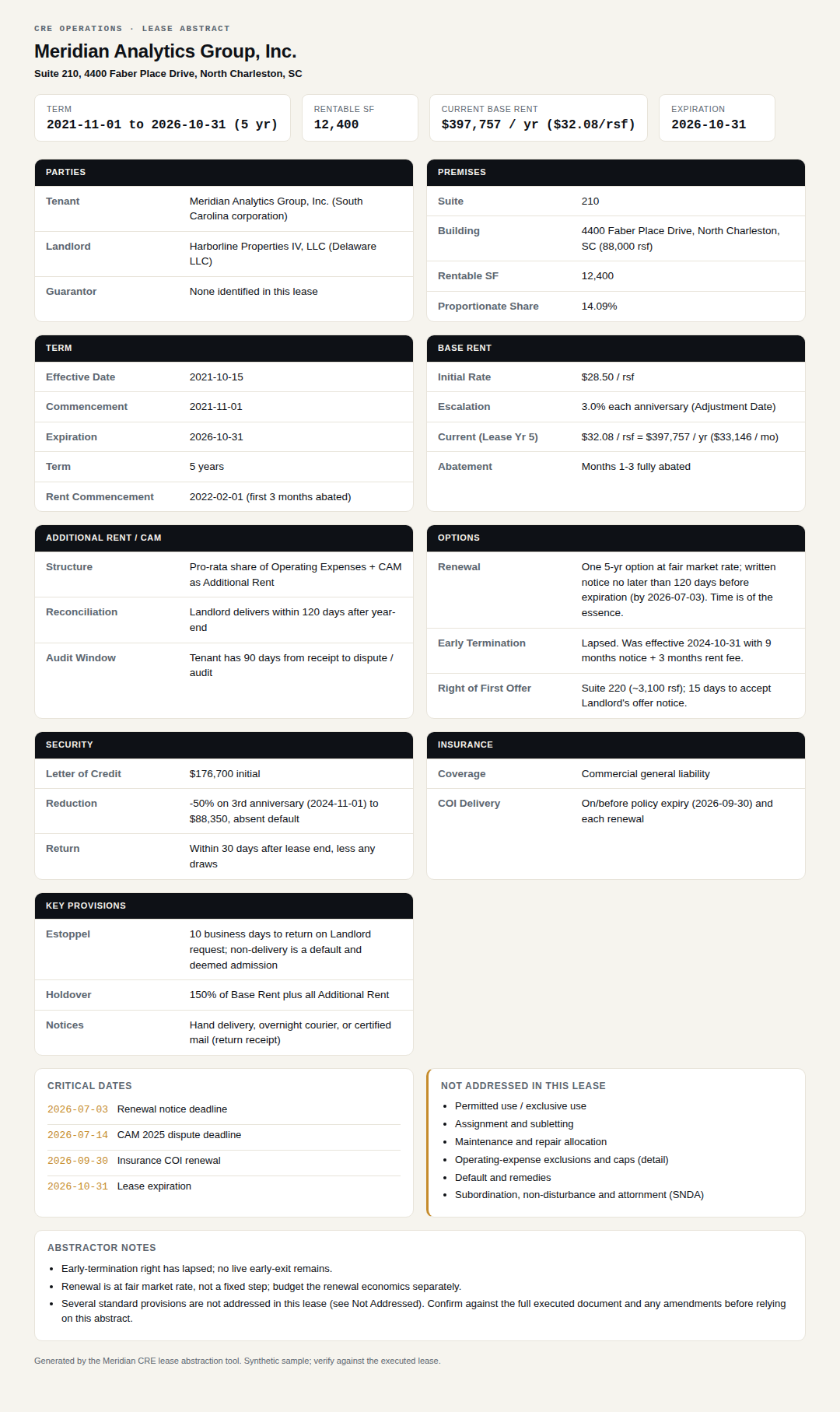 Sample lease abstract one-pager covering parties, term, base rent, options, security, and critical dates, built on a fictional tenant and synthetic lease data.
