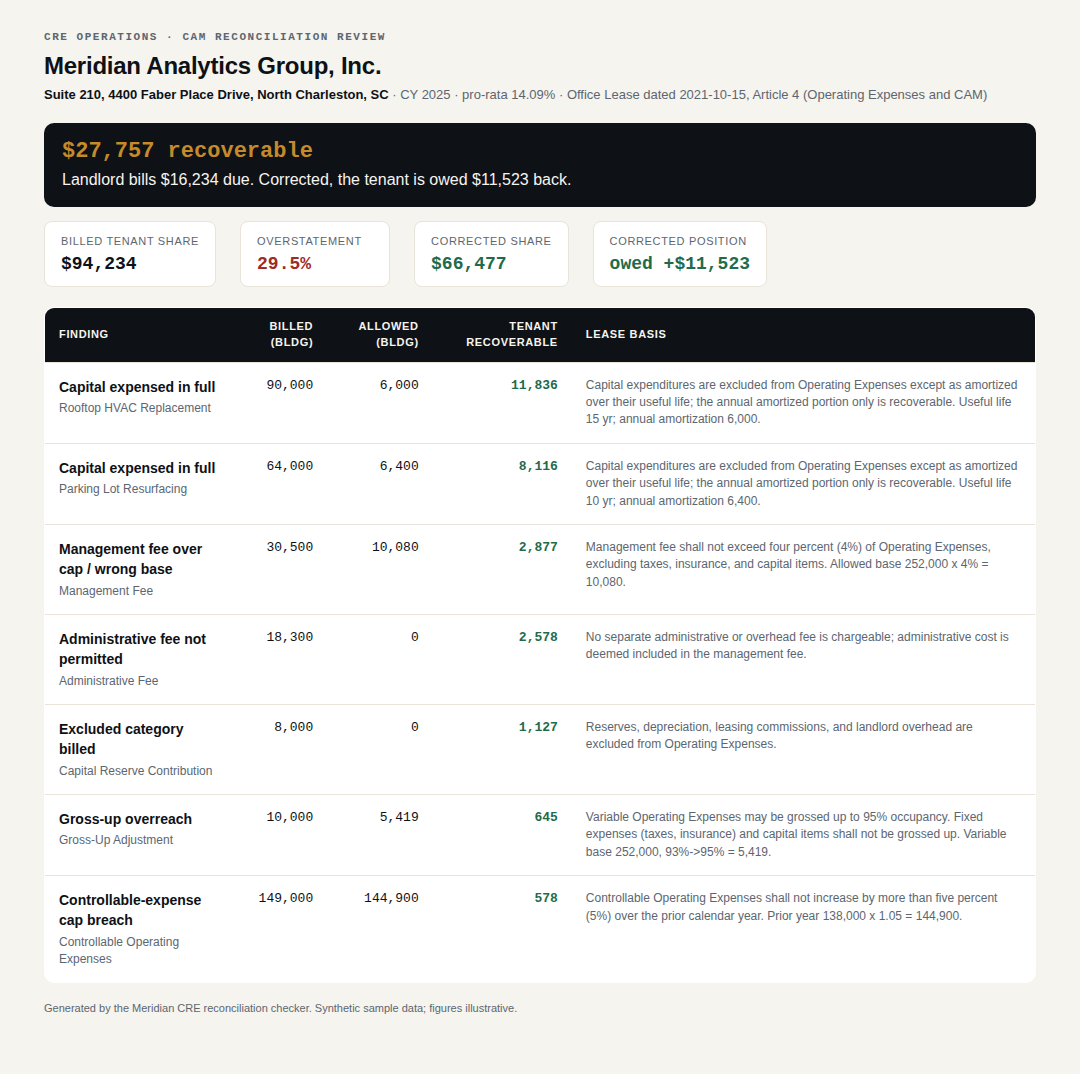 Sample CAM reconciliation review showing a $27,757 recoverable finding across seven flagged line items, built on a fictional tenant and synthetic lease data.